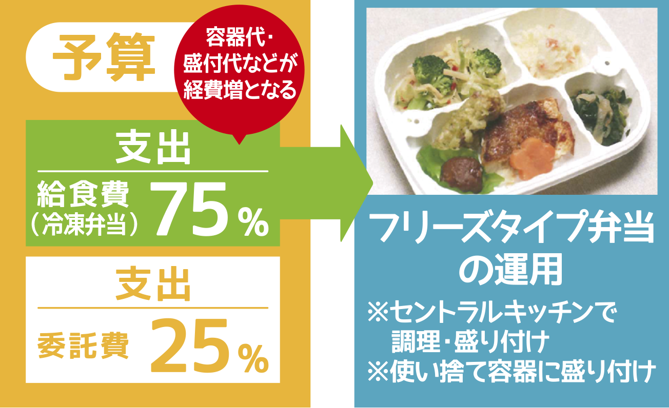 クックフリーズを使用した場合