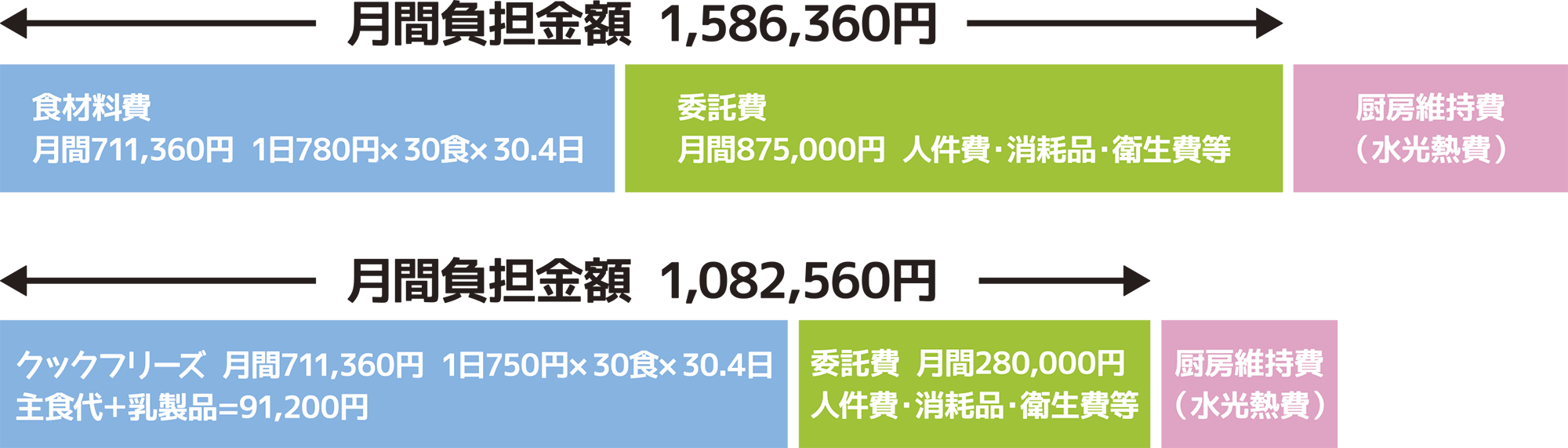 高齢者施設30床での運用例